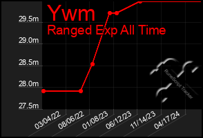 Total Graph of Ywm