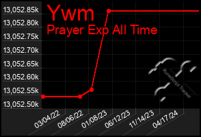 Total Graph of Ywm