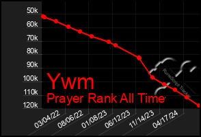 Total Graph of Ywm