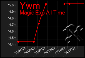 Total Graph of Ywm