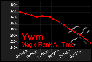 Total Graph of Ywm