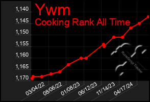 Total Graph of Ywm