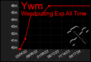 Total Graph of Ywm