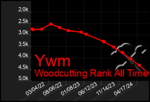 Total Graph of Ywm