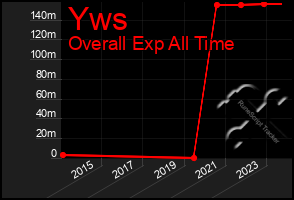 Total Graph of Yws