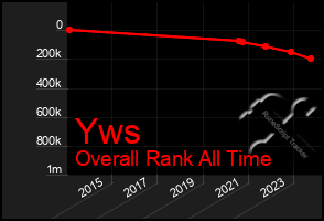 Total Graph of Yws