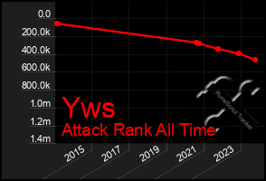 Total Graph of Yws