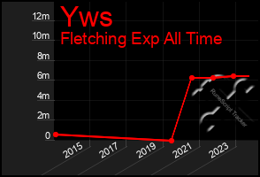 Total Graph of Yws