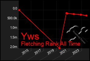 Total Graph of Yws