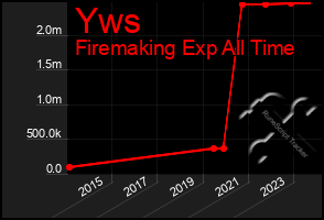 Total Graph of Yws