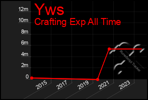 Total Graph of Yws