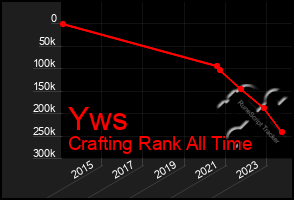 Total Graph of Yws