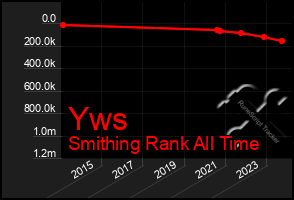 Total Graph of Yws