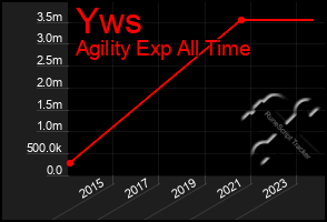 Total Graph of Yws