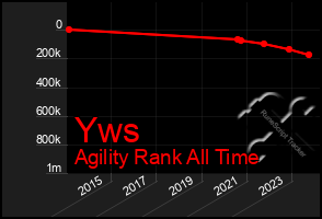 Total Graph of Yws