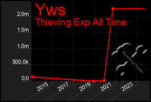 Total Graph of Yws