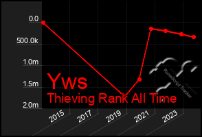 Total Graph of Yws