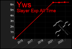 Total Graph of Yws