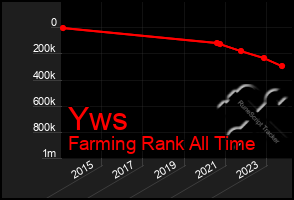 Total Graph of Yws