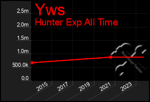 Total Graph of Yws