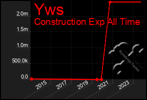 Total Graph of Yws