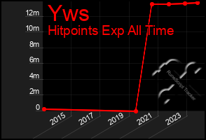 Total Graph of Yws