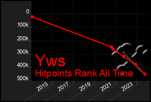 Total Graph of Yws