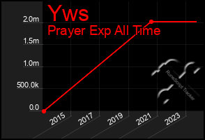 Total Graph of Yws