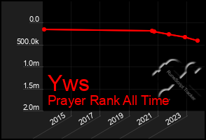 Total Graph of Yws