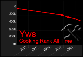 Total Graph of Yws