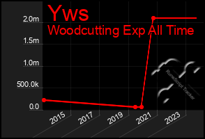 Total Graph of Yws