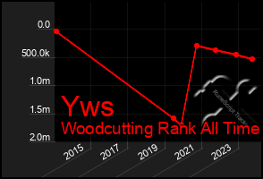 Total Graph of Yws