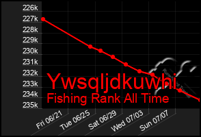 Total Graph of Ywsqljdkuwhi