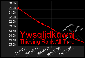 Total Graph of Ywsqljdkuwhi