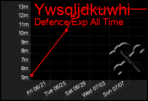 Total Graph of Ywsqljdkuwhi