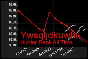 Total Graph of Ywsqljdkuwhi