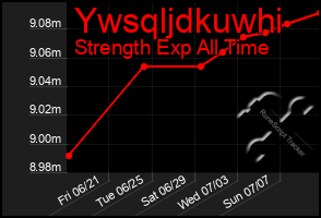 Total Graph of Ywsqljdkuwhi