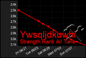 Total Graph of Ywsqljdkuwhi