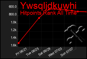 Total Graph of Ywsqljdkuwhi