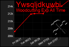 Total Graph of Ywsqljdkuwhi