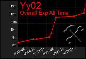 Total Graph of Yy02