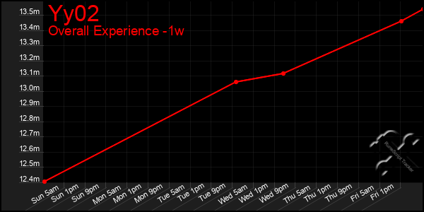 Last 7 Days Graph of Yy02