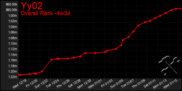 Last 31 Days Graph of Yy02