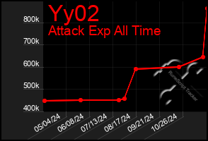 Total Graph of Yy02