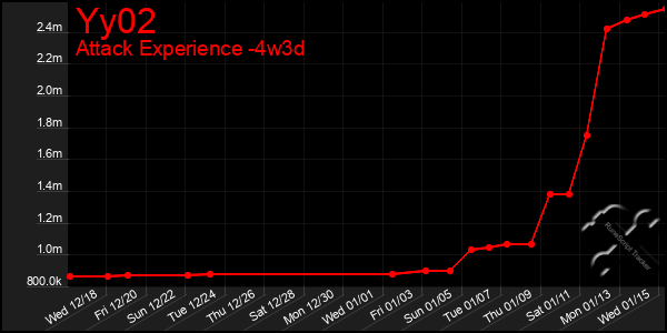 Last 31 Days Graph of Yy02