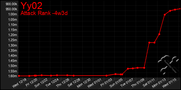 Last 31 Days Graph of Yy02