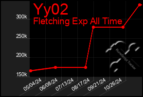 Total Graph of Yy02