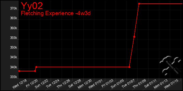 Last 31 Days Graph of Yy02