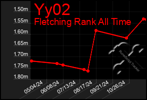 Total Graph of Yy02