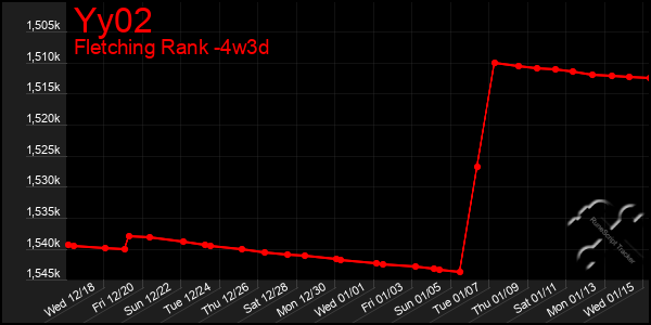 Last 31 Days Graph of Yy02